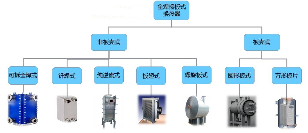 板式換熱器,板式換熱器機組,鈦材板式換熱器,板式冷凝器,全焊接板式換熱器,釬焊板式換熱器,衛生級板式換熱器,寬流道板式換熱器,容積式換熱器,盤管換熱,換熱設備,板式冷卻器,換熱器廠家,換熱設備